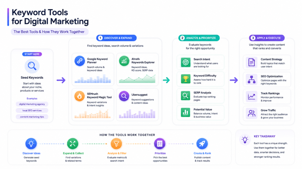 Infographic showing keyword research tools for digital marketing, including Google Keyword Planner, Ahrefs, Semrush, and Ubersuggest workflow